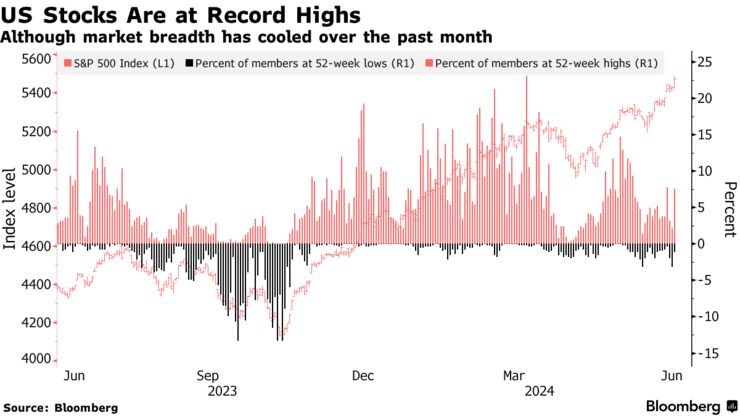 US Stocks Are at Record Highs | Although market breadth has cooled over the past month
