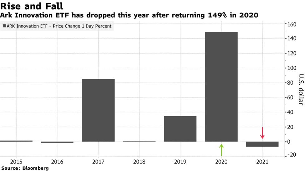 キャシー ウッド氏の戦略への懐疑論強まる 空売りやツイッター論争 Bloomberg