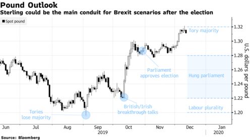 Sterling could be the main conduit for Brexit scenarios after the election