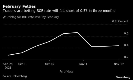 Markets Look to February for Next Turning Point in BOE Rate Bets