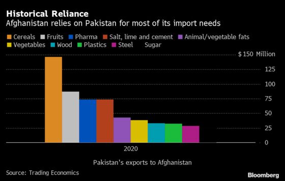 Pakistan Boosting Food Imports as Afghan Demand Pressures Prices