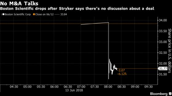 Stryker Says It's Not in Merger Talks With Boston Scientific