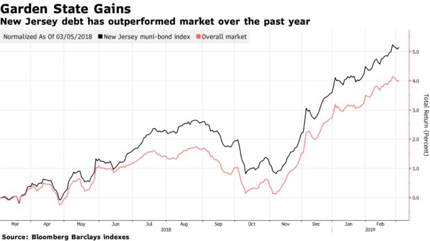 New Jersey debt has outperformed market over the past year