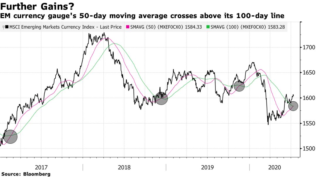 EM currency gauge's 50-day moving average crosses above its 100-day line