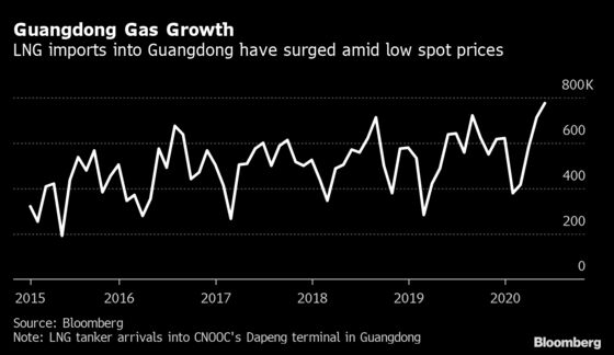 Rare Bright Spot for Gas in China’s Coal-Heavy Power Mix at Risk
