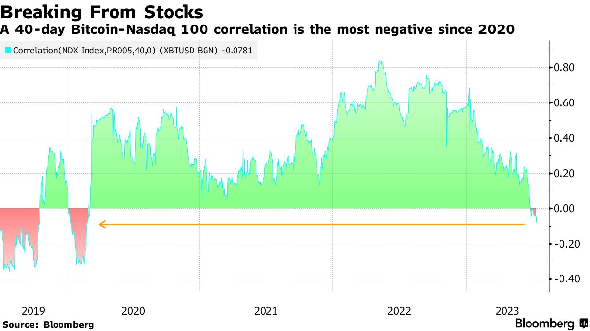 Bitcoin (BTC/USD) Caution Grows as Jump in Global Markets Bypasses Crypto -  Bloomberg