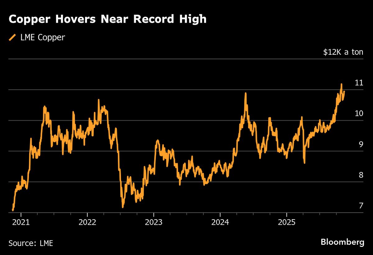 ⚫️ BLOOMBERG: "Stabilità del rame dopo quattro giorni di guadagni in attesa di indicazioni sulla politica monetaria USA"