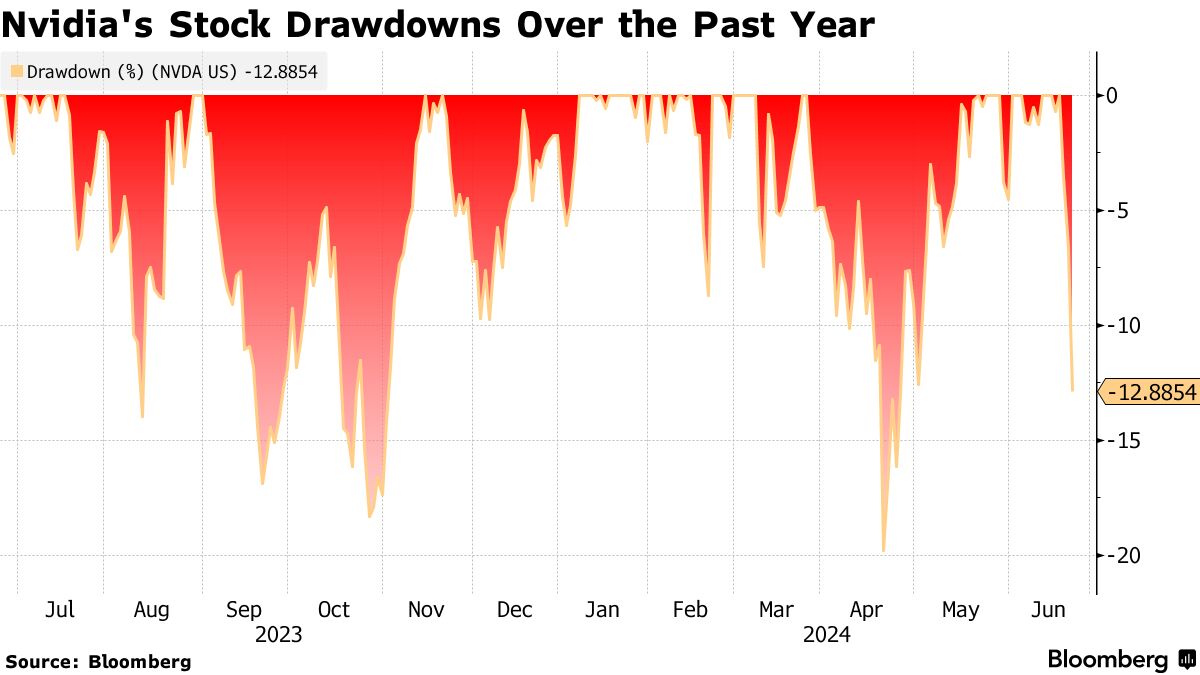 エヌビディア株、テクニカル分析で底値探る動き－株価急落受け - Bloomberg