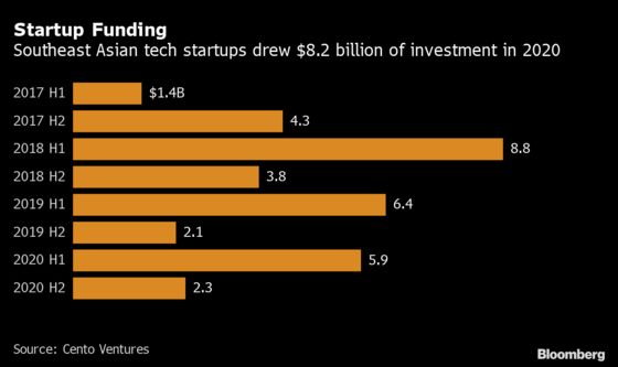 Southeast Asia Tech Startups Ride Out 2020, Raising $8.2 Billion