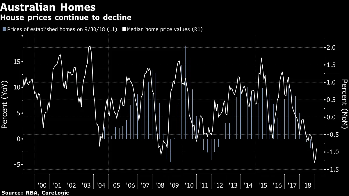 House prices continue to decline