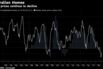House prices continue to decline