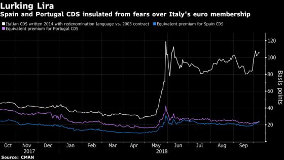 The Italian Contagion Risk Is Hiding in Global Market Tumult