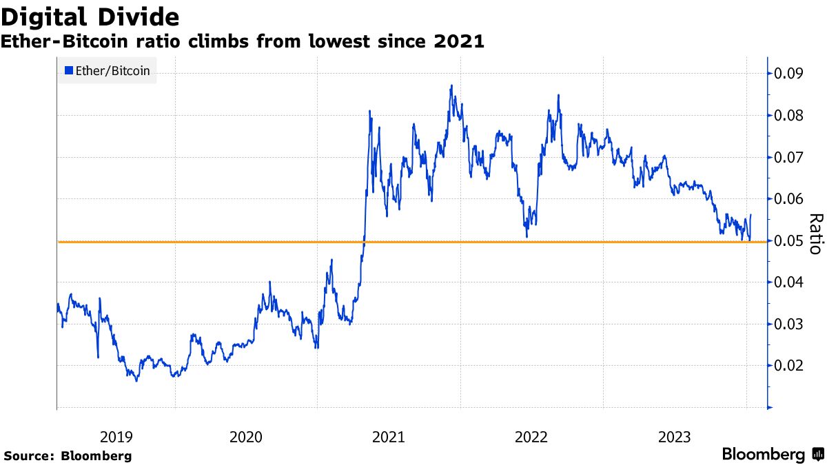 Ether (ETH) Jumps on Bets Token Is Next for SEC ETF Approval - Bloomberg