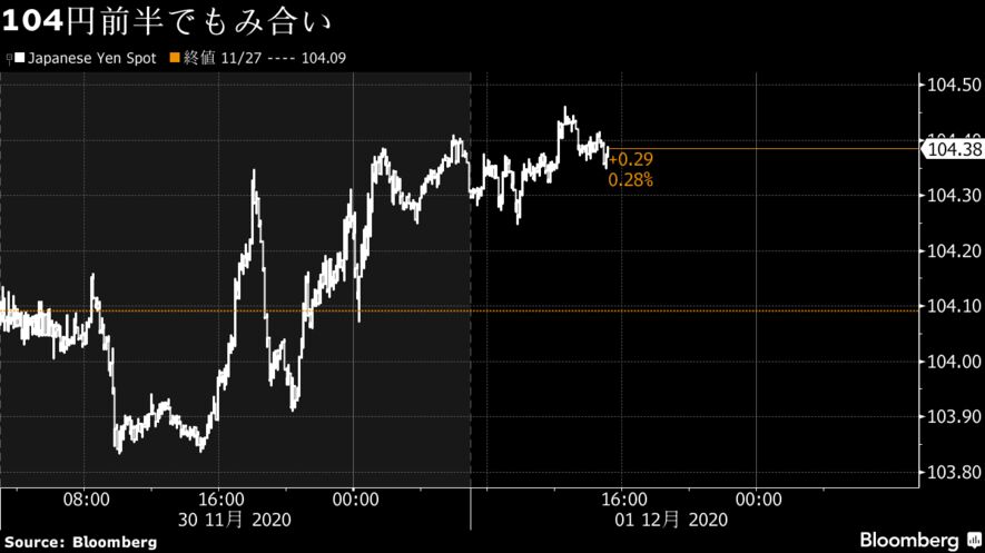 ドル 円は104円台前半 株高でリスク選好で円売りとドル売りが交錯 Bloomberg