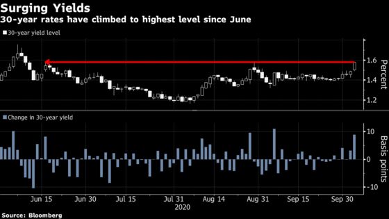 U.S. 30-Year Yield Highest Since June on Election Calculus