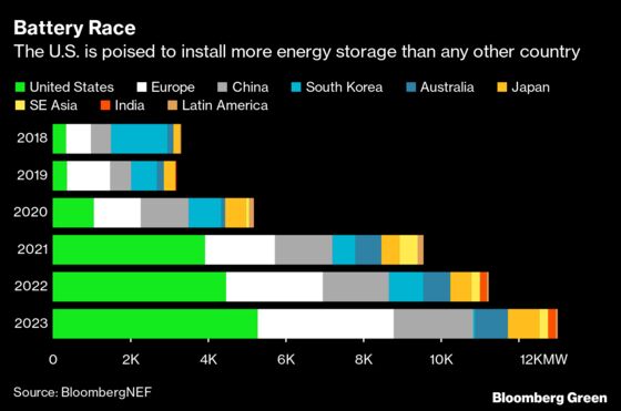 California to Test Whether Big Batteries Can Stop Summer Blackouts