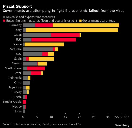 When $8 Trillion in Global Fiscal Stimulus Still Isn’t Enough