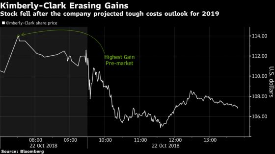 Kimberly-Clark Tumbles Most in Two Years on Cost, Tax Outlook