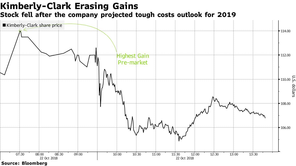 Kimberly clark share price best sale