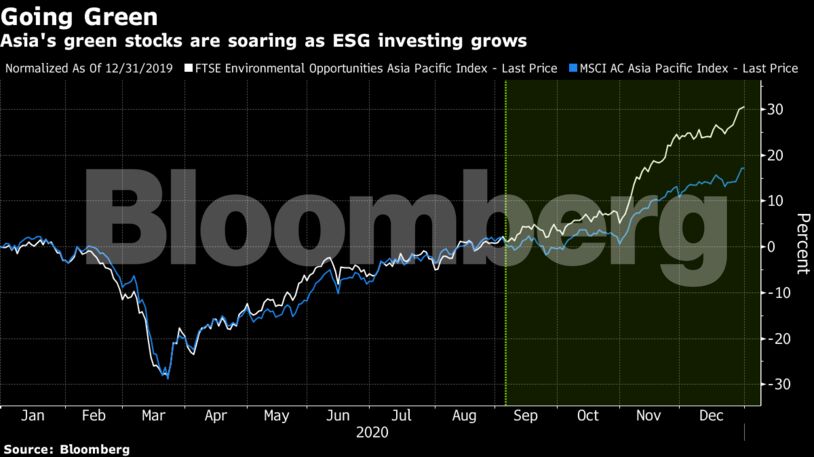 Asia's green stocks are soaring as ESG investing grows