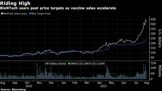Moderna, BioNTech Record Rally Loses Steam on Biotech Rout