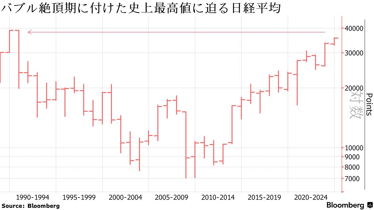 80年代バブルの高値に迫る日本株市場、脱デフレや企業改革に確信増す - Bloomberg