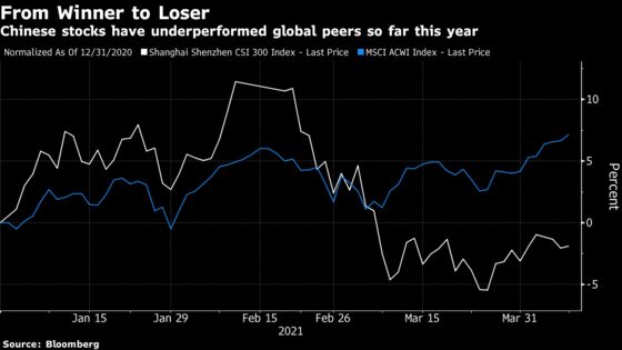 China Led The Recovery Trade; Now Almost Everyone Is Cautious