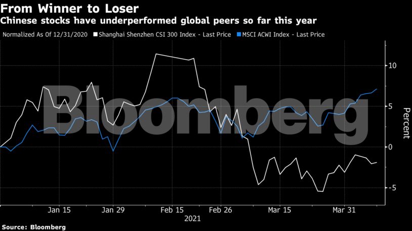 Chinese stocks have underperformed global peers so far this year