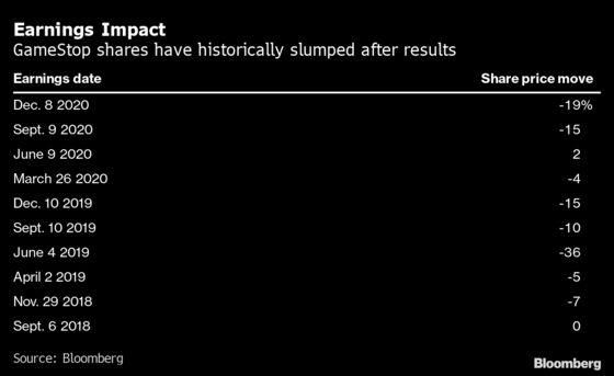 GameStop’s 2,460% Roller Coaster Rumbles to Reality Check