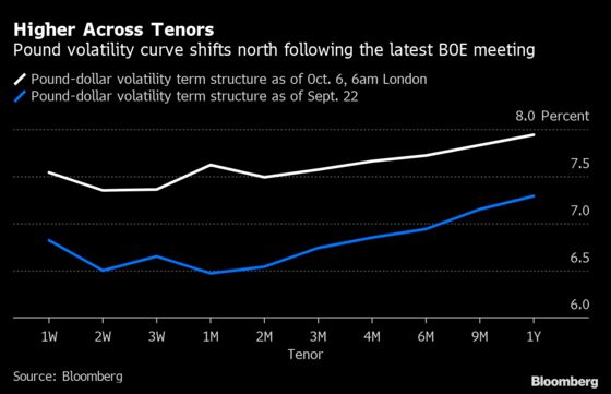 A More Volatile Environment for Pound Emerges on BOE Aftermath