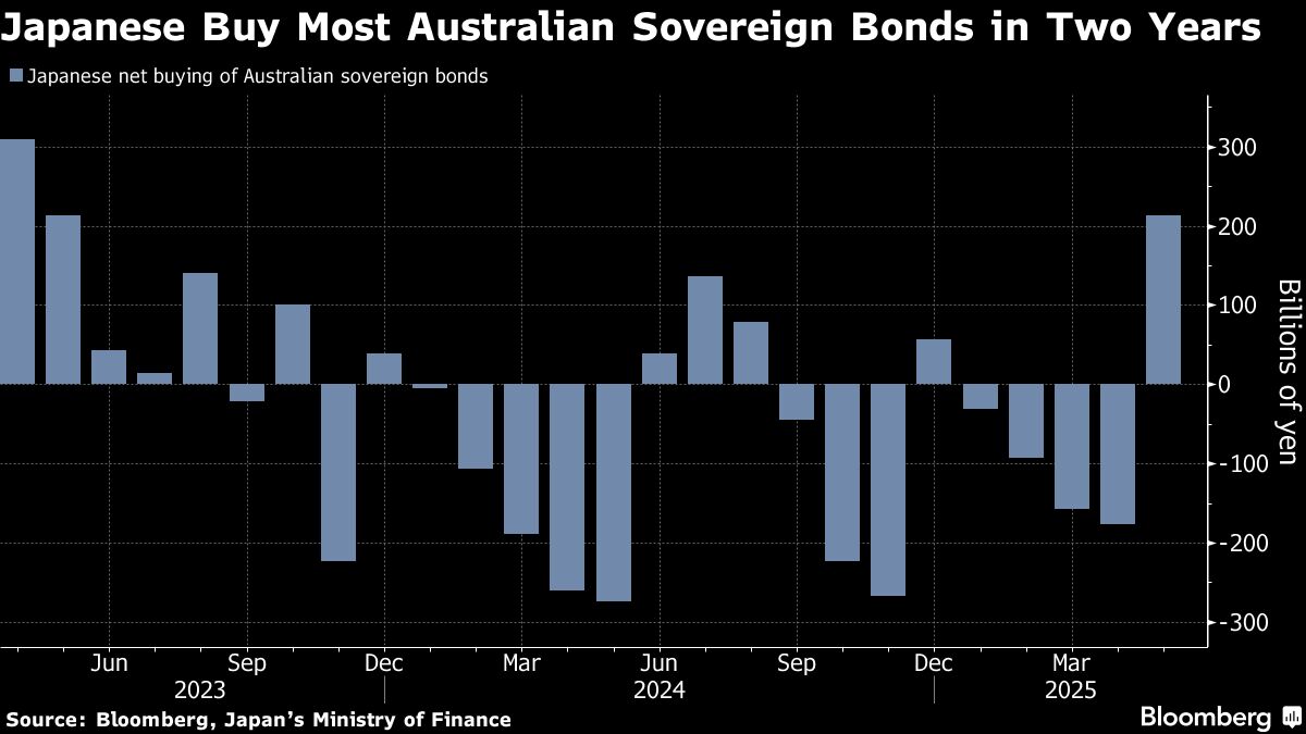 Australian Bonds Draw Largest Japanese Inflows in Two Years