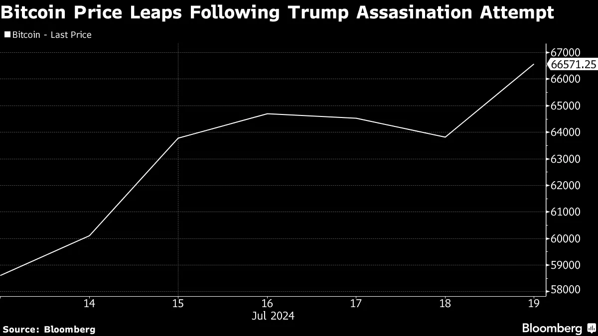 Bitcoin (BTC) Hits One-Month High, Revives Talk of Another Record -  Bloomberg
