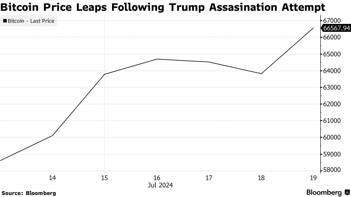 Bitcoin (BTC) Hits One-Month High, Revives Talk of Another Record -  Bloomberg