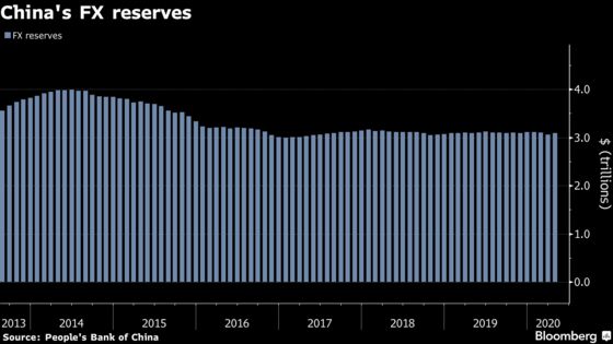 China’s FX Reserves Rose for Third Month as Outflows Stay Muted