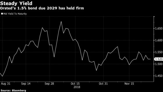 $30 Billion Bet Has Orsted Creditors Reading the Fine Print