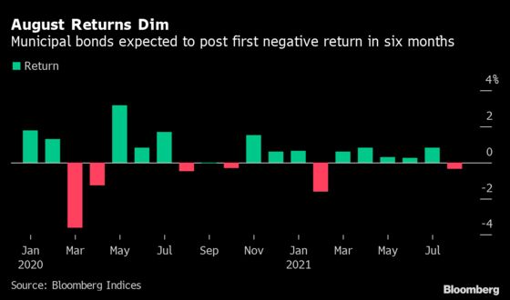 ‘Can’t Go Up Forever’: Muni Bonds See First Loss Since February