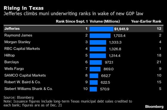 Jefferies Emerges as Winner as Texas Gun Law Rattles the Muni Market