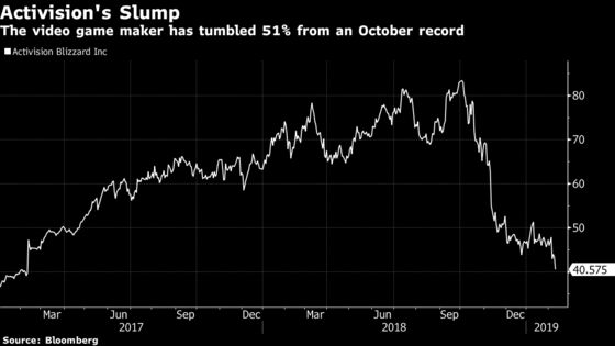 Activision Sinks to Lowest in Two Years With Earnings on Tuesday