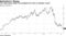 The video game maker has tumbled 51% from an October record