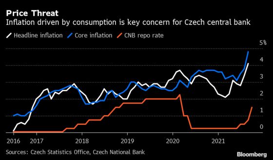 Czechs Vow to Hike Rates Further After Boldest Move in 24 Years