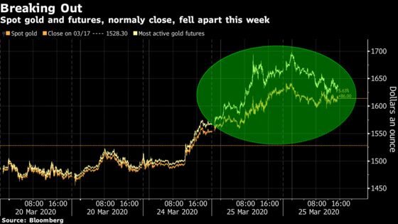 The Gold Market Is Being Tested Like Never Before