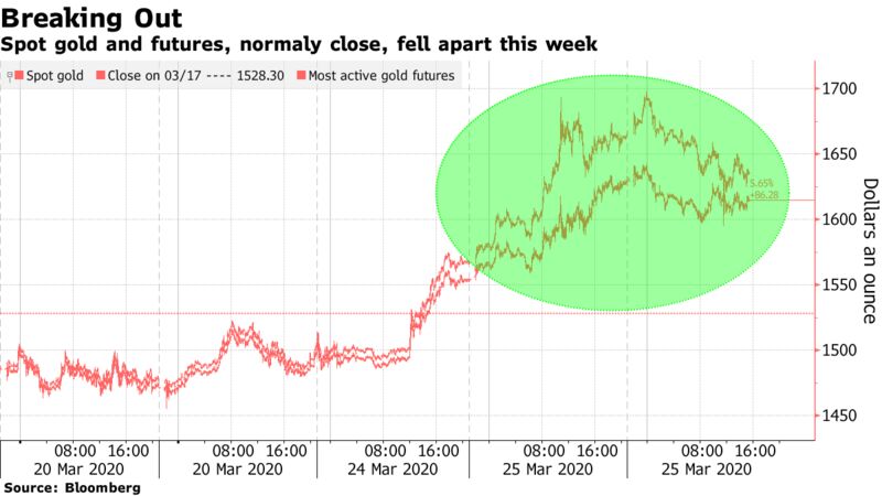 Spot gold and futures, normaly close, fell apart this week