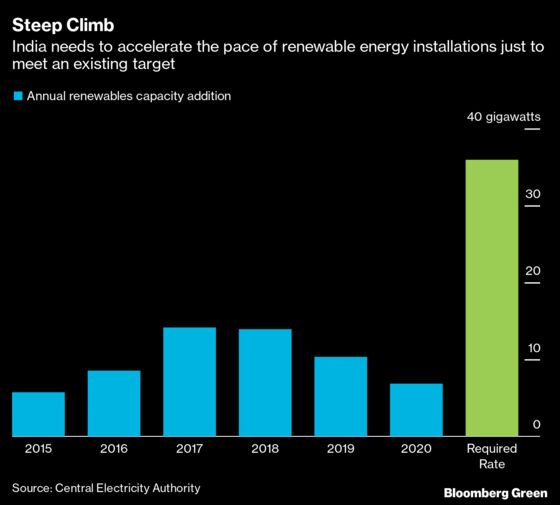 Six Charts Show How Hard It Is for India to Hit Net Zero