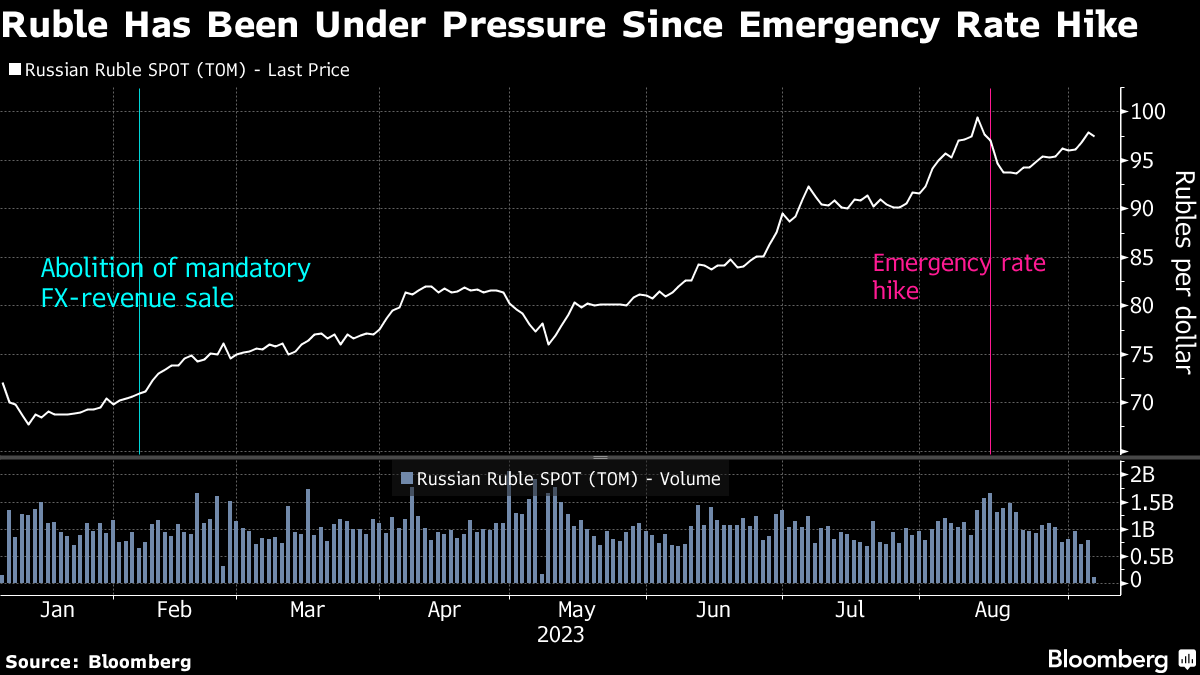 bne IntelliNews - Ruble continues slide, exchange rate passes RUB100 to euro