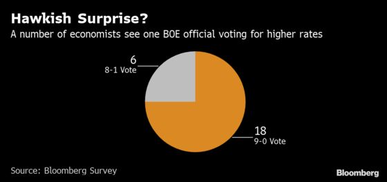 BOE Hawk May Disrupt Year of Brexit Unanimity on Interest Rates