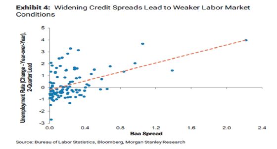 Morgan Stanley Has a Warning About a Potential BBB Bond Bust