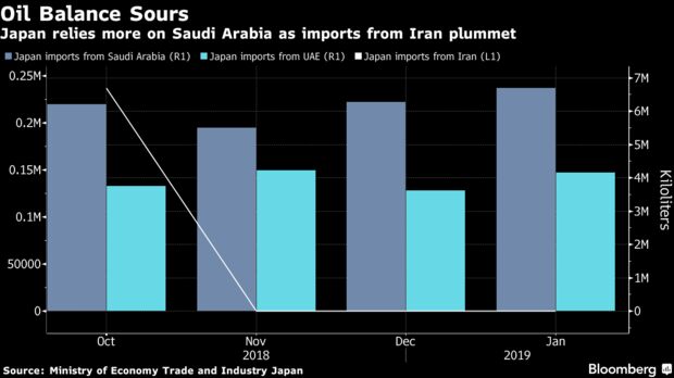 Japan relies more on Saudi Arabia as imports from Iran plummet