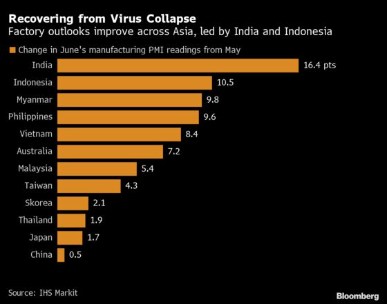 Asia’s Factories May Be Over Worst as China Demand Picks Up