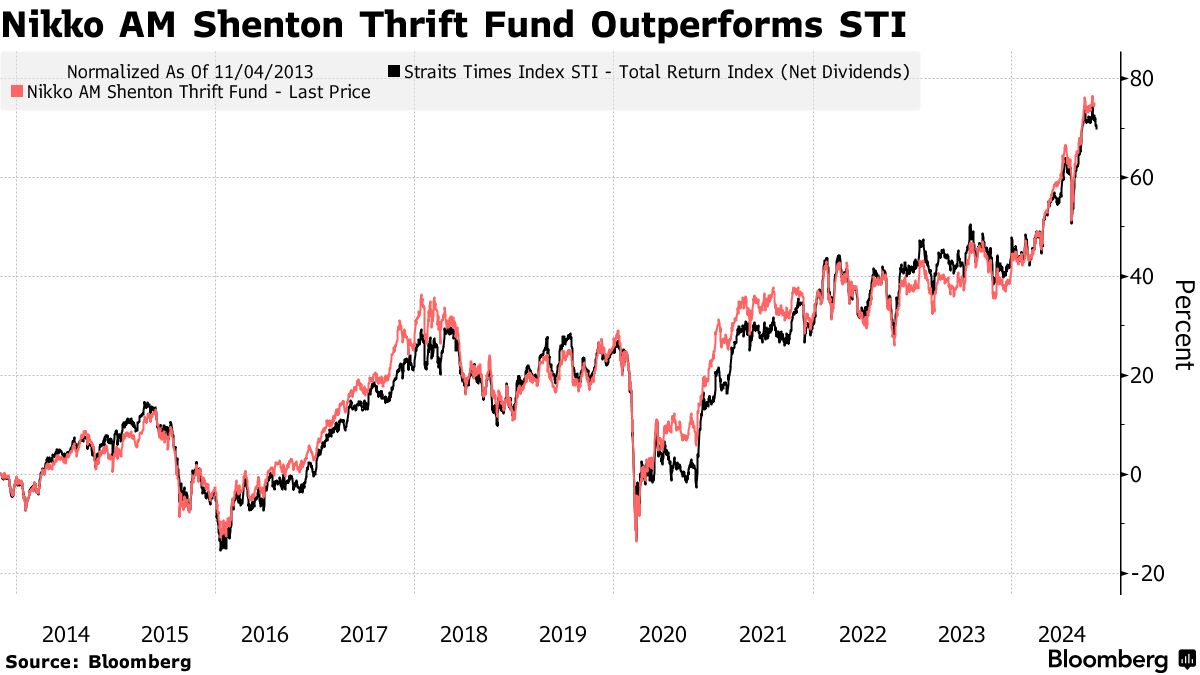 日興のシンガポールファンド、年初来リターン20％－優良株投資が奏功 - Bloomberg