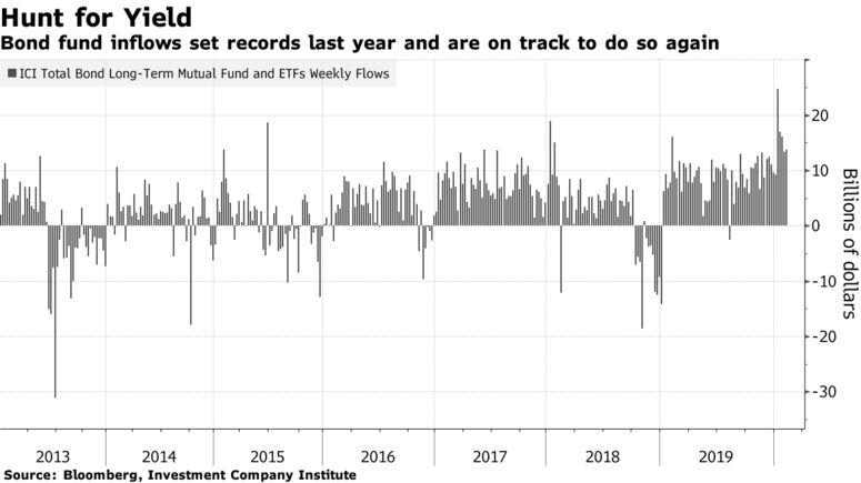 L'afflusso di fondi obbligazionari ha stabilito record l'anno scorso e sono sulla buona strada per farlo di nuovo